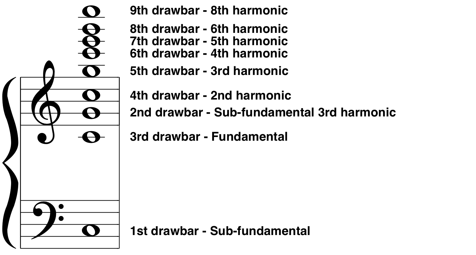 The drawbars in relation to the harmonic series